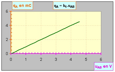 graphique q = h (u)