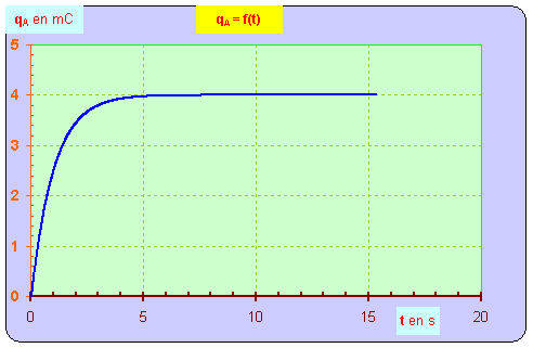 graphique : q = g (t)