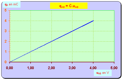 graphique : q = h (u)