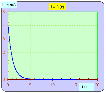 graphique = i = f1 (t)