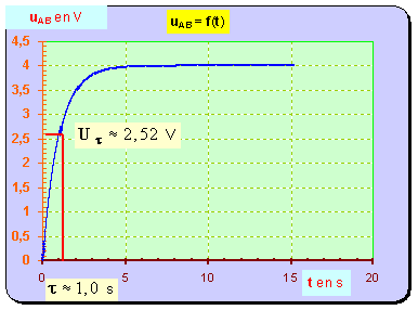 graphique : u = f (t)
