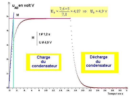 courbe Exploitation