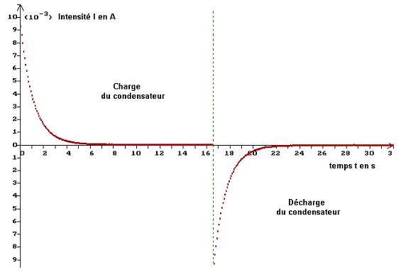 courbe Exploitation