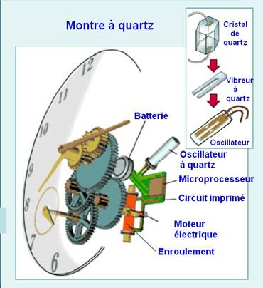 horloge à quartz
