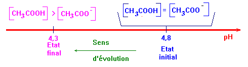 diagramme de prdominance