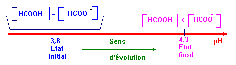 diagramme de prdominance