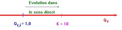 volution de la transformation