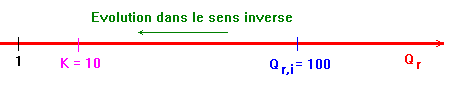 volution de la transformation