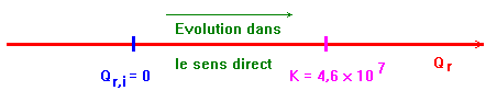 sens d'volution