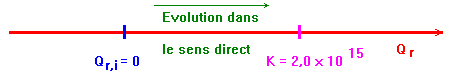 sens d'volution
