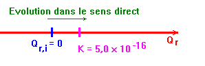 sens d'volution