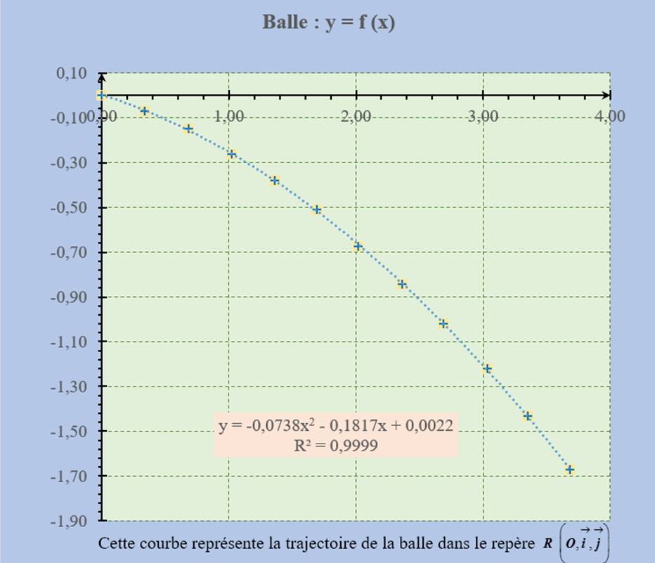 graphe Excel