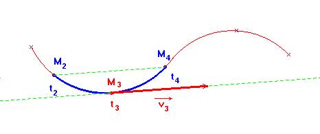 vitesse du point mobile à l’instant t3