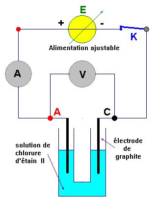 lectrolyse dune solution aqueuse de chlorure d tain II