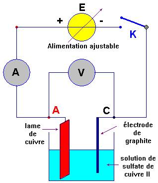 lectrolyse du sulfate de cuivre