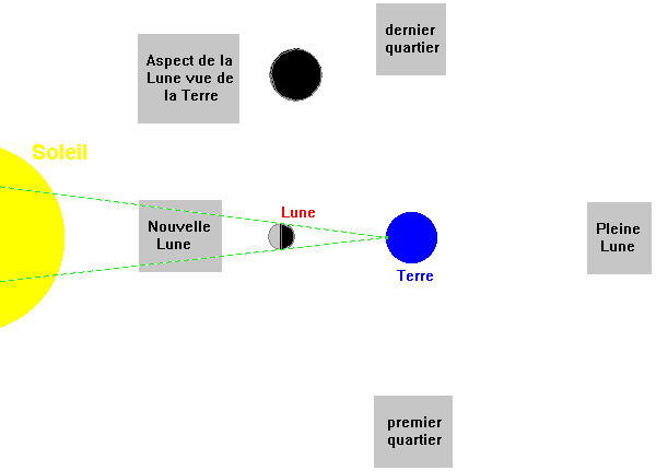 phases de la Lune