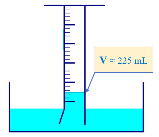 prouvette gradue : mesure V = 225 mL