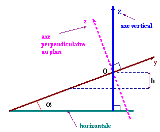 plan inclin