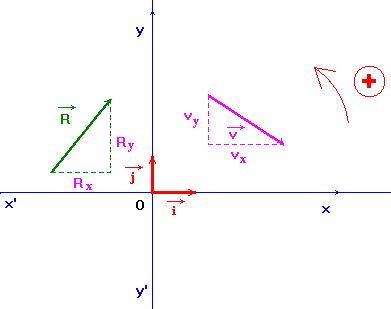 trac de vecteurs