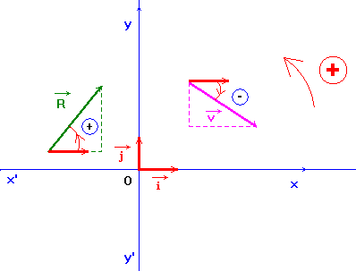 trac de vecteurs