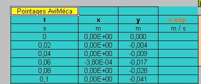tableau de valeurs
