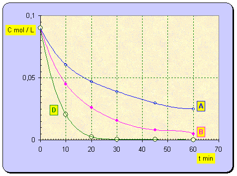 graphe : Les courbes : H2O2  = f (t) 