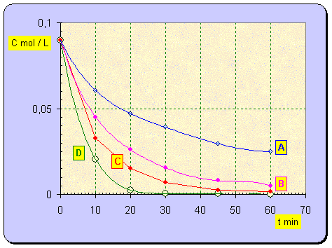 graphe : Les courbes : H2O2  = f (t) 