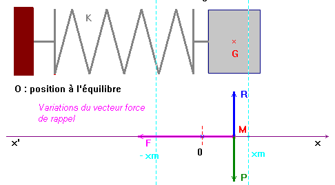 schma du pendule lastique