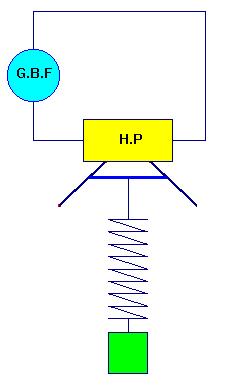 oscillations forcées