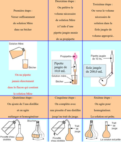 schma de la dilution