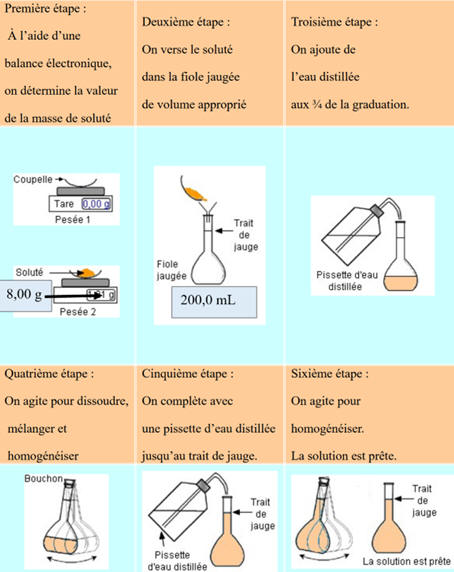 schma de la dissolution
