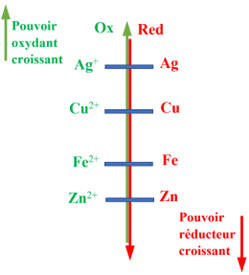 classification lectrochimique