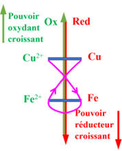 rgle du gamma