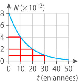 Courbe de dcroissance radioactive