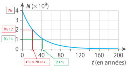 Courbe de dcroissance radioactive