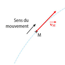 vecteur vitesse