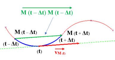 caractristiques du vecteur vitesse