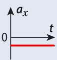 graphe ax = h (t)