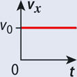 graphe vx = g (t)