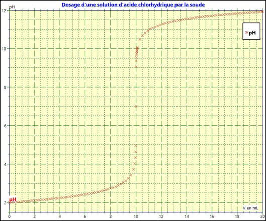 courbe pH = f (VB)