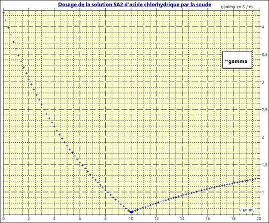 graphe 02
