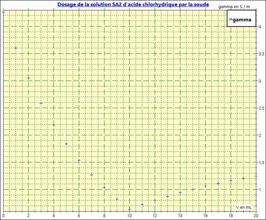 graphe 02 avec 20 points