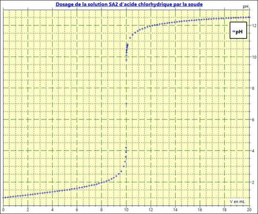 Courbe pH = f (VB)