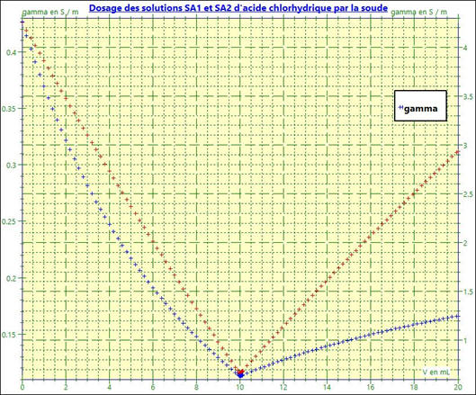graphes 01 et 02
