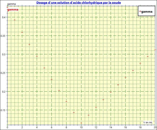 graphe avec 20 points