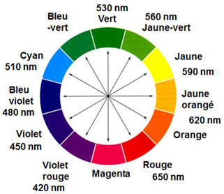 Disque chromatique