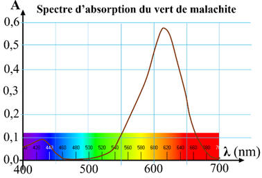 Spectre dabsorption du vert de malachite