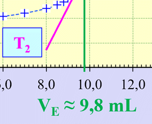 volume V E = 9,8 mL