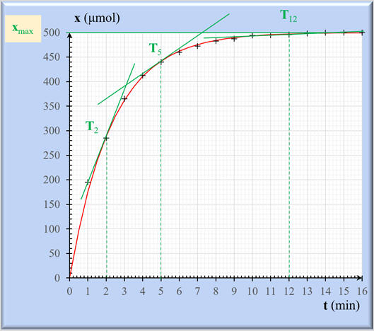exploitation du graphe : x = f(t)