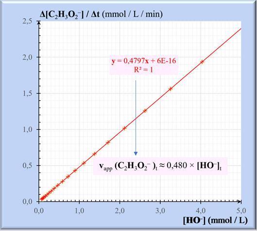 mise en forme de la courbe